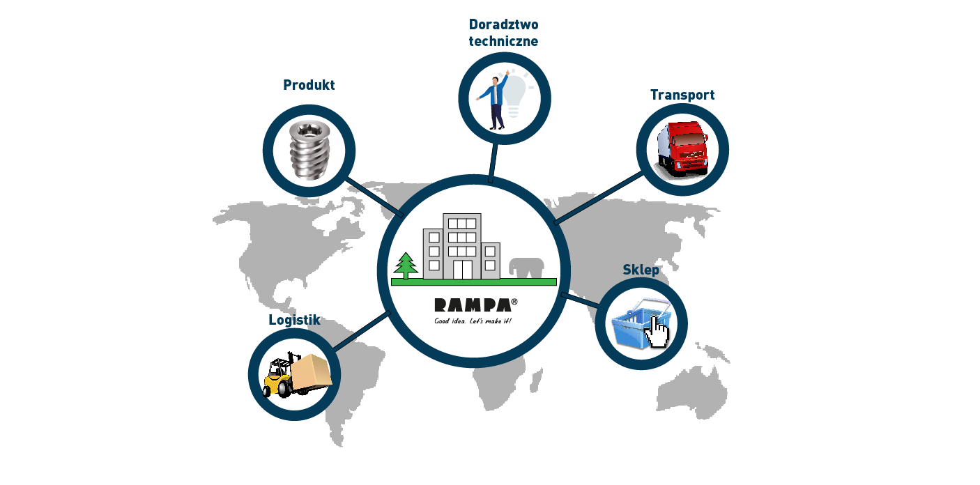 RAMPA's services in addition to the production of high-quality fastening technologies are presented here. This includes consulting, transport, store and logistics.